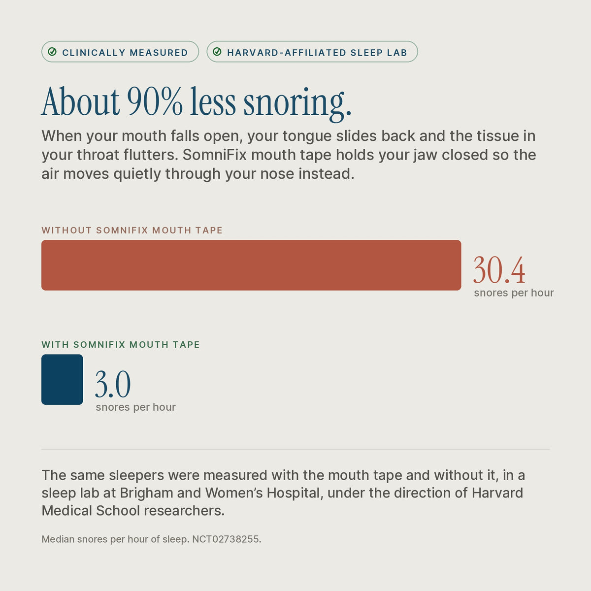 Chart: snoring fell from 30.4 to 3.0 snores per hour with SomniFix mouth tape, measured in a sleep lab at Brigham and Women's Hospital.