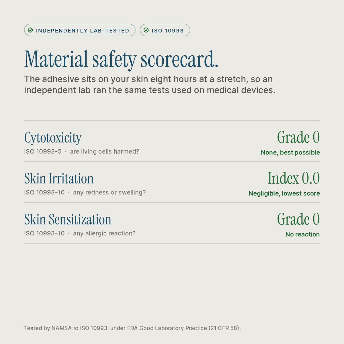 SomniFix adhesive ISO 10993 results: cytotoxicity Grade 0, skin irritation index 0.0, skin sensitization Grade 0. Tested by NAMSA.