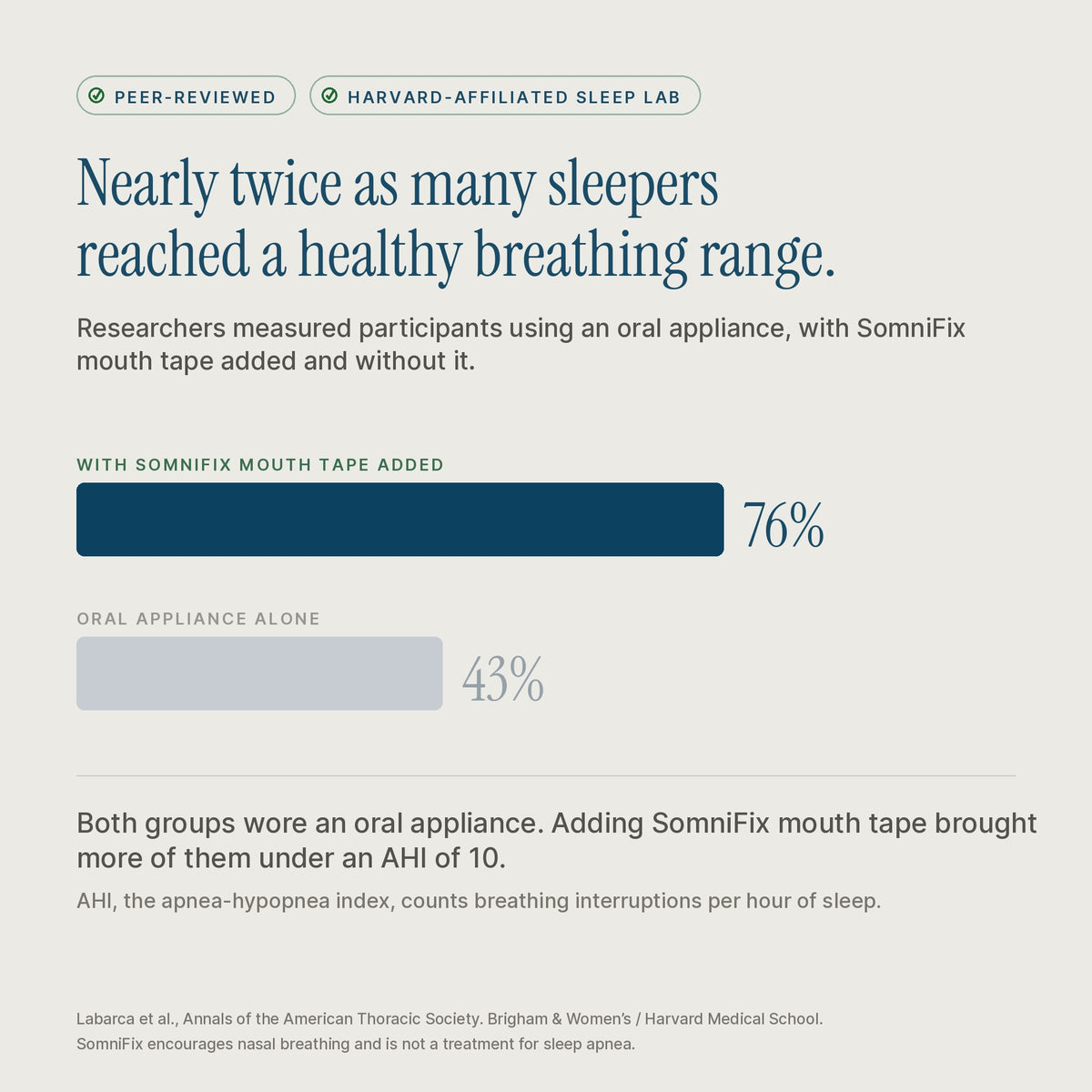 Clinical study chart: 76% of sleepers using SomniFix mouth tape with an oral appliance reached an AHI under 10, versus 43% with the appliance alone.