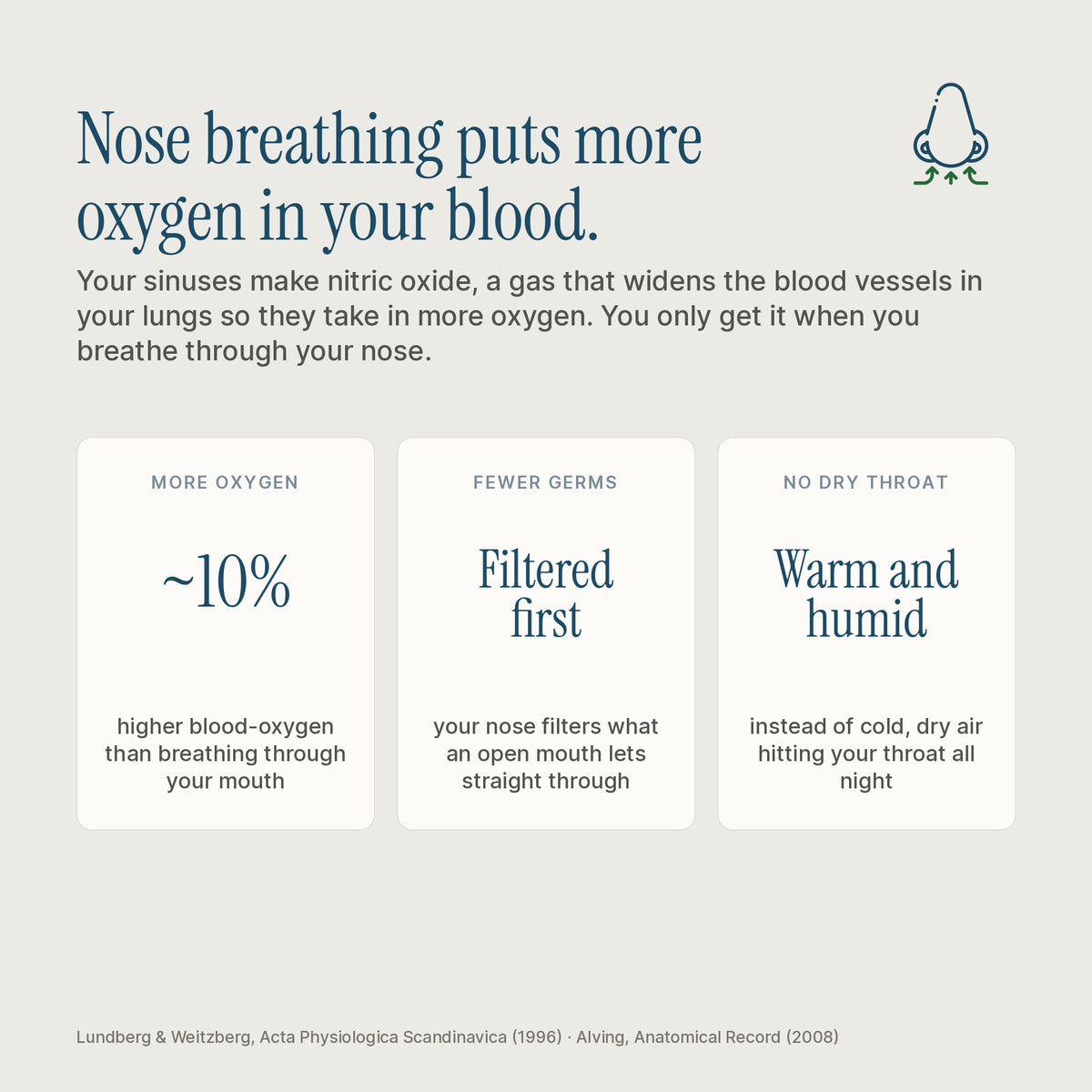 Nose breathing carries nitric oxide from the sinuses to the lungs, raising blood oxygen roughly 10% versus breathing through the mouth.